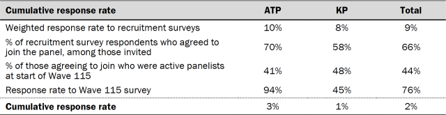 Table showing cumulative response rate