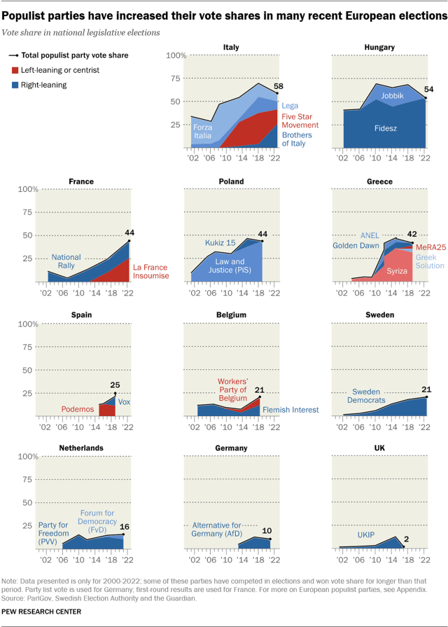 A chart showing that populist parties have increased their vote shares in many recent European elections