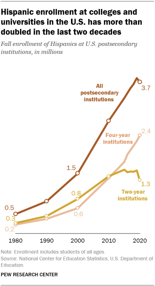 A line graph showing that Hispanic enrollment at colleges and universities in the U.S. has more than doubled in the last two decades 