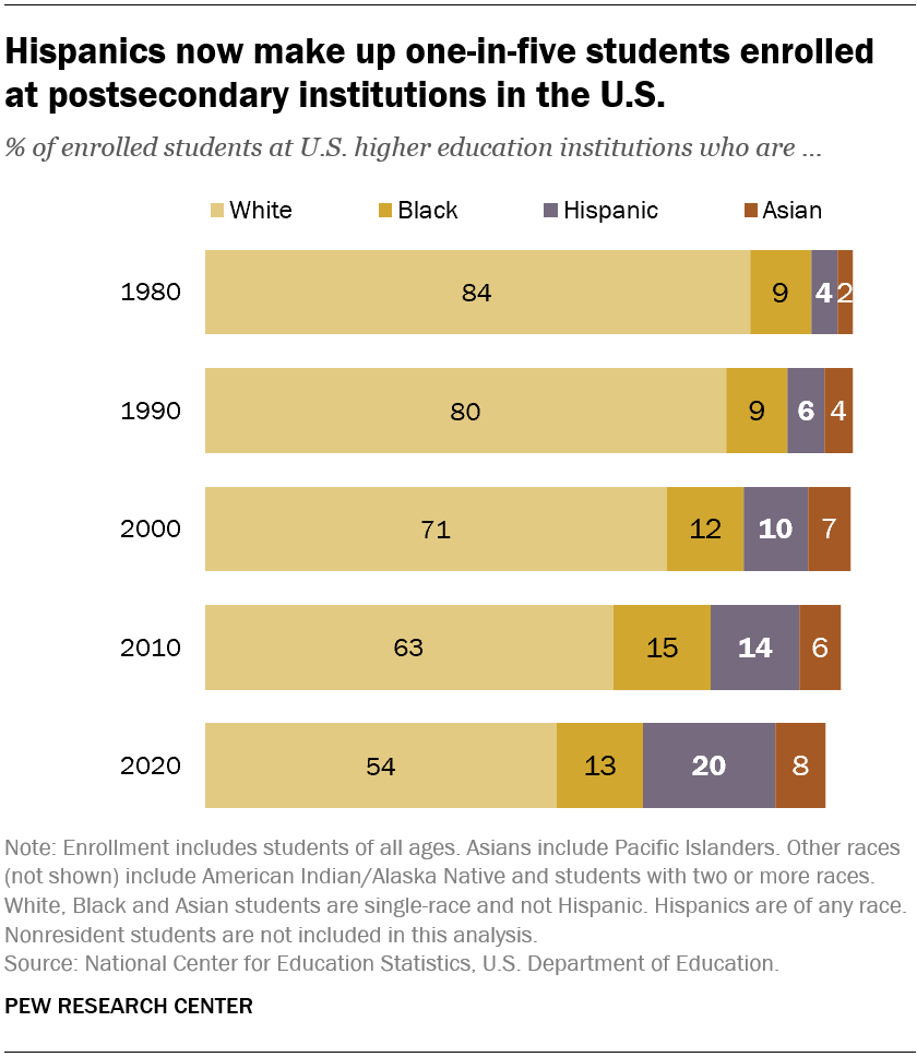 Hispanics now make up one-in-five students enrolled at postsecondary institutions in the U.S.