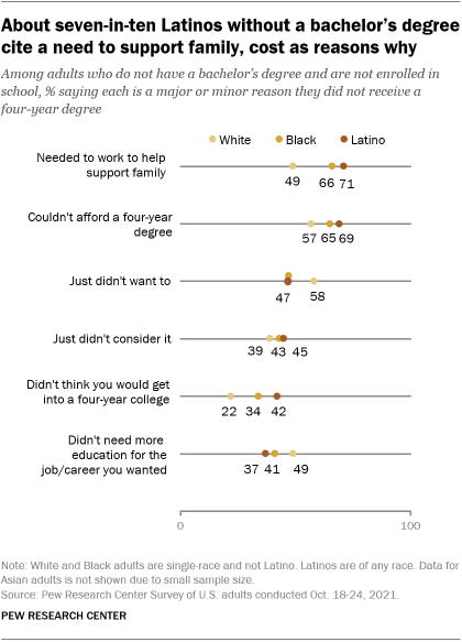A chart showing that about seven-in-ten Latinos without a bachelor’s degree cite a need to support family and cost as reasons why