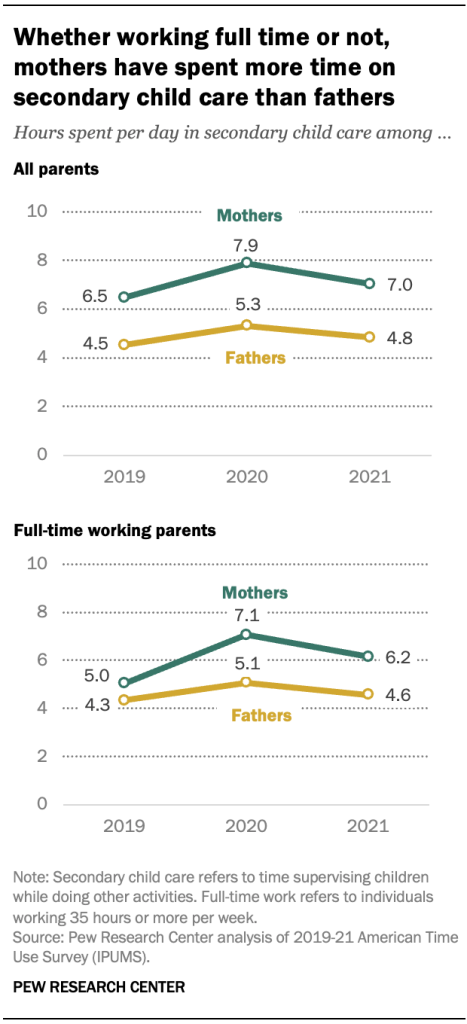 Whether working full time or not, mothers have spent more time on secondary child care than fathers