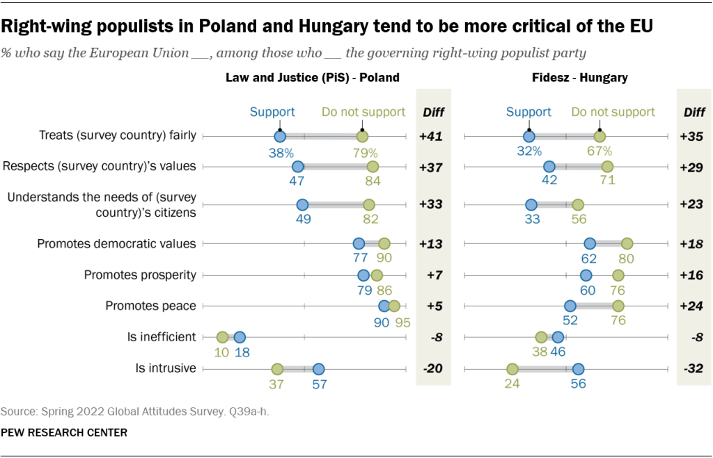 Right-wing populists in Poland and Hungary tend to be more critical of the EU
