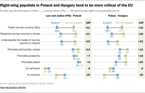 A chart showing that right-wing populists in Poland and Hungary tend to be more critical of the European Union