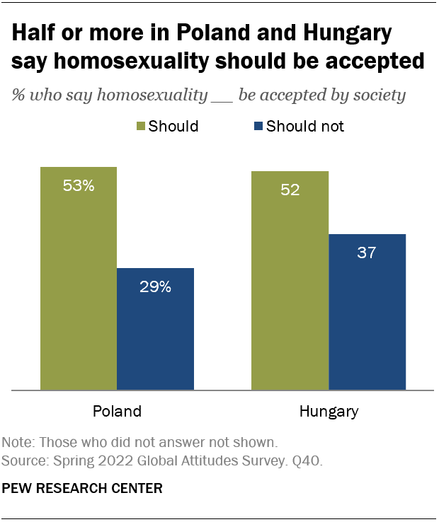 Half or more in Poland and Hungary say homosexuality should be accepted