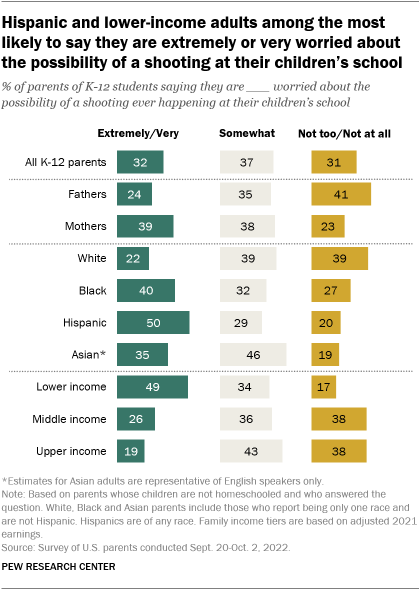 A bar chart showing that Hispanic and lower-income adults among the most likely to say they are extremely or very worried about the possibility of a shooting at their children’s school