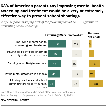 A bar chart showing that 63% of American parents say improving mental health screening and treatment would be a very or extremely effective way to prevent school shootings