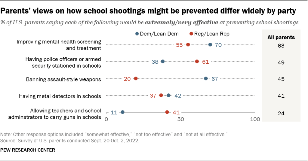 Parents’ views on how school shootings might be prevented differ widely by party