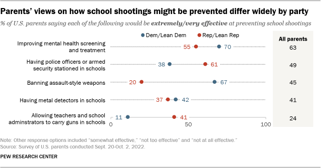 A chart showing that parents’ views on how school shootings might be prevented differ widely by party