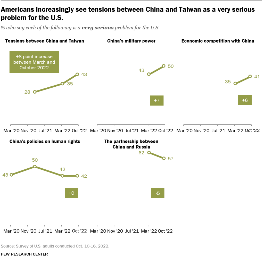 Americans increasingly see tensions between China and Taiwan as a very serious problem for the U.S.