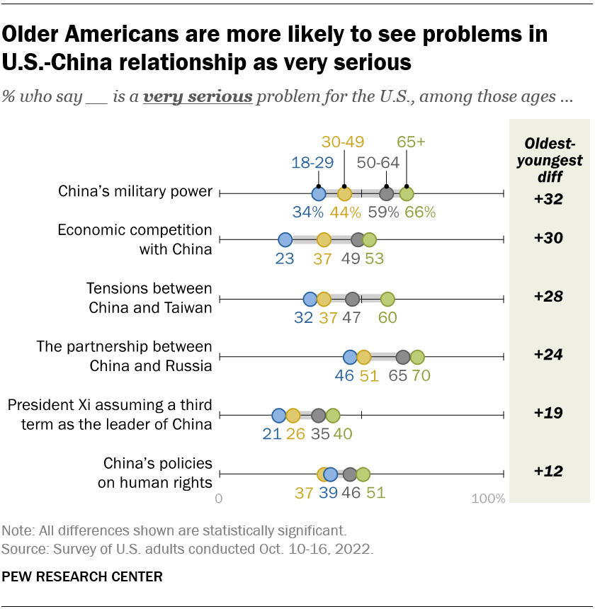 Older Americans are more likely to see problems in  U.S.-China relationship as very serious