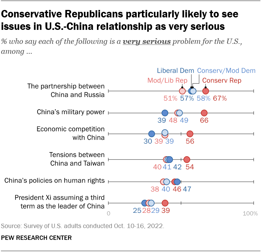 Conservative Republicans particularly likely to see issues in U.S.-China relationship as very serious