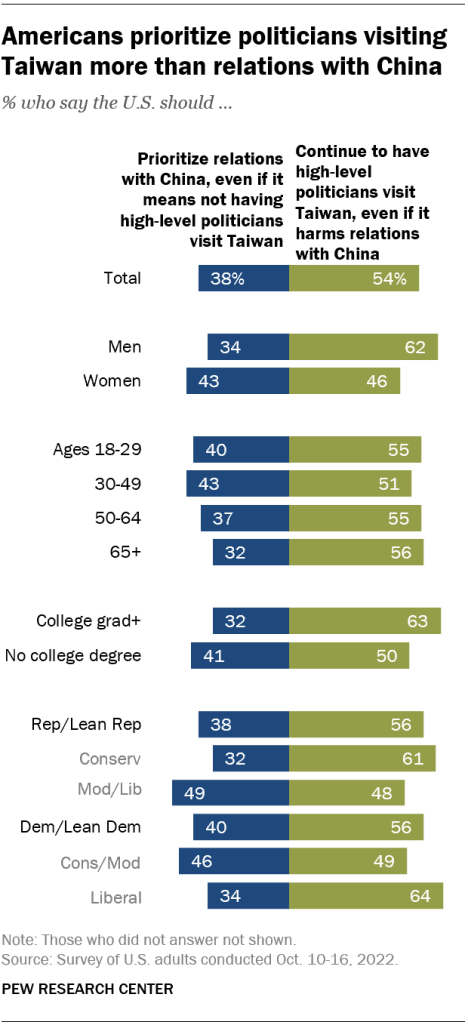 Americans prioritize politicians visiting Taiwan more than relations with China