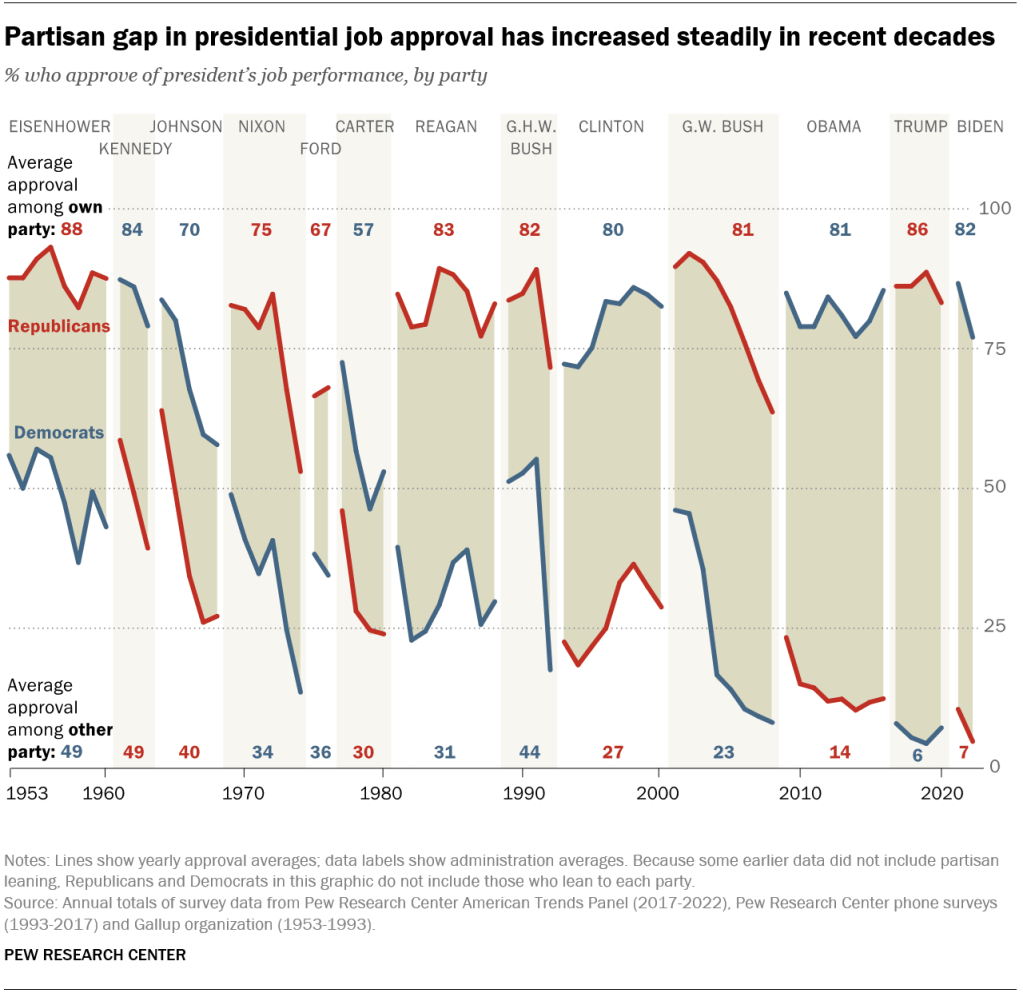 Partisan gap in presidential job approval has increased steadily in recent decades