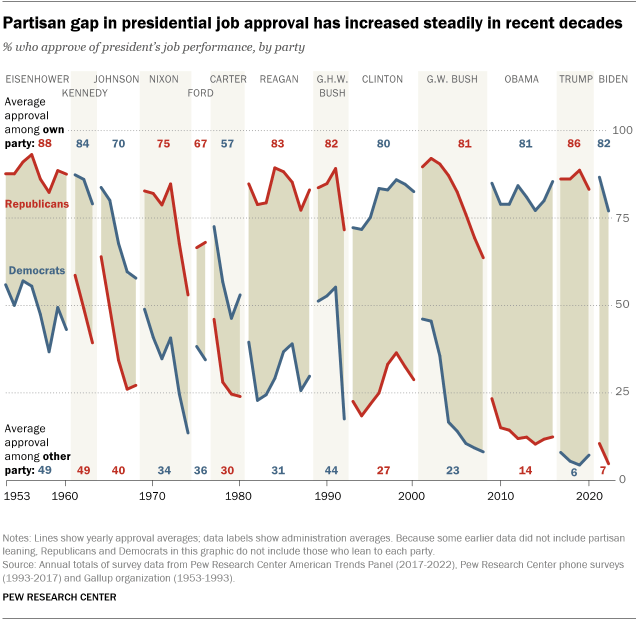 A line graph showing that the partisan gap in presidential job approval has increased steadily in recent decades
