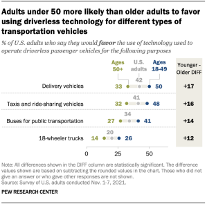 A chart showing that adults under 50 are more likely than older adults to favor using driverless technology for different types of transportation vehicles.
