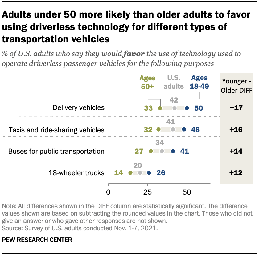 Adults under 50 more likely than older adults to favor using driverless technology for different types of transportation vehicles