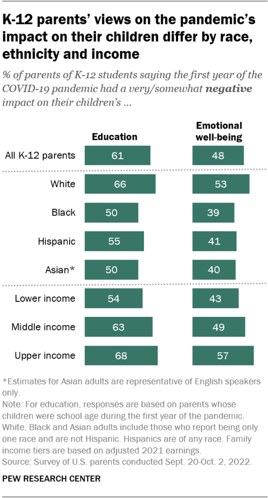 K-12 parents’ views on the pandemic’s impact on their children differ by race, ethnicity and income