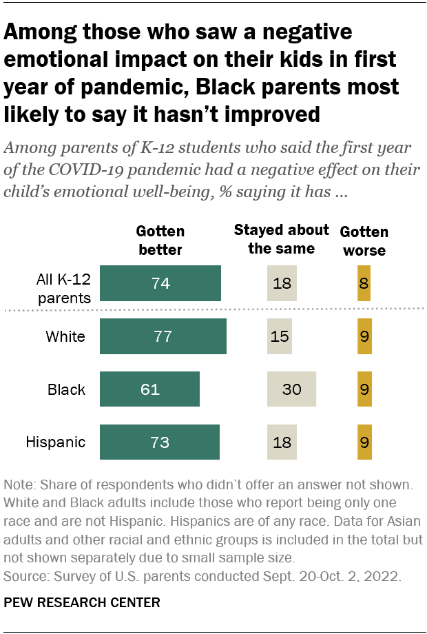 Among those who saw a negative emotional impact on their kids in first year of pandemic, Black parents most likely to say it hasn’t improved