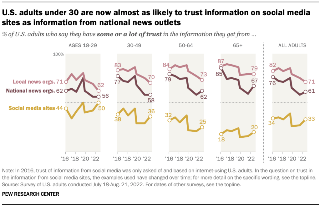 U.S. adults under 30 are now almost as likely to trust information on social media sites as information from national news outlets