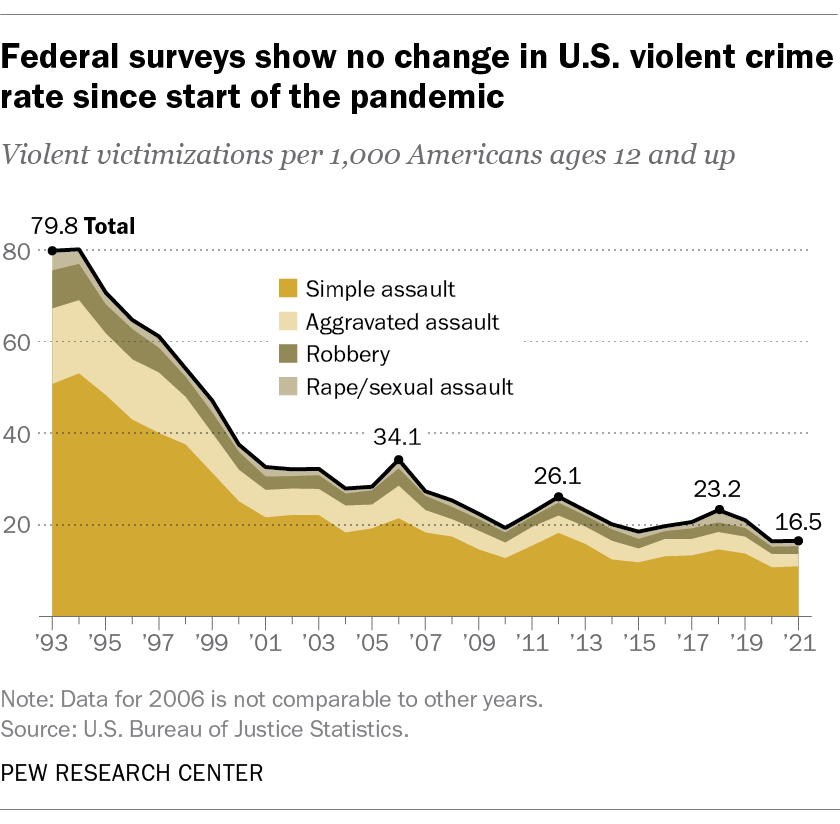 Federal surveys show no change in U.S. violent crime rate since start of the pandemic