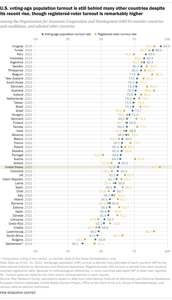 U.S. voting-age population turnout is still behind many other countries despite its recent rise, though registered-voter turnout is remarkably higher