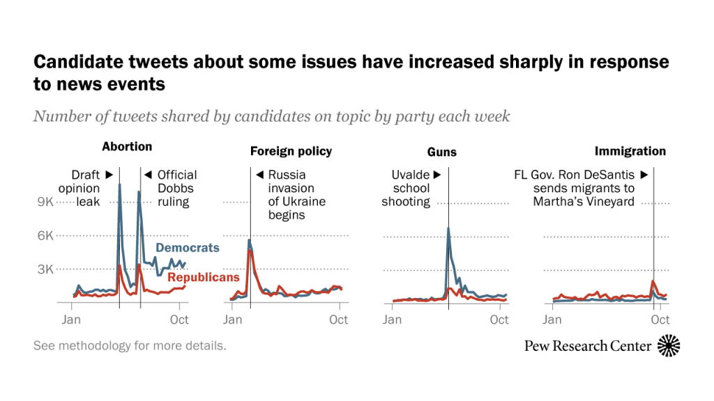 Candidate tweets about some issues have increased sharply in response to news events