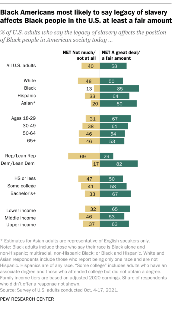 Black Americans most likely to say legacy of slavery affects Black people in the U.S. at least a fair amount