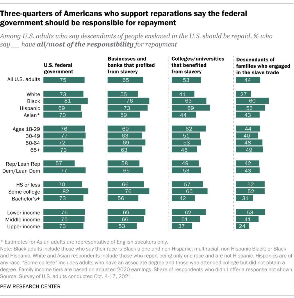Three-quarters of Americans who support reparations say the federal government should be responsible for repayment