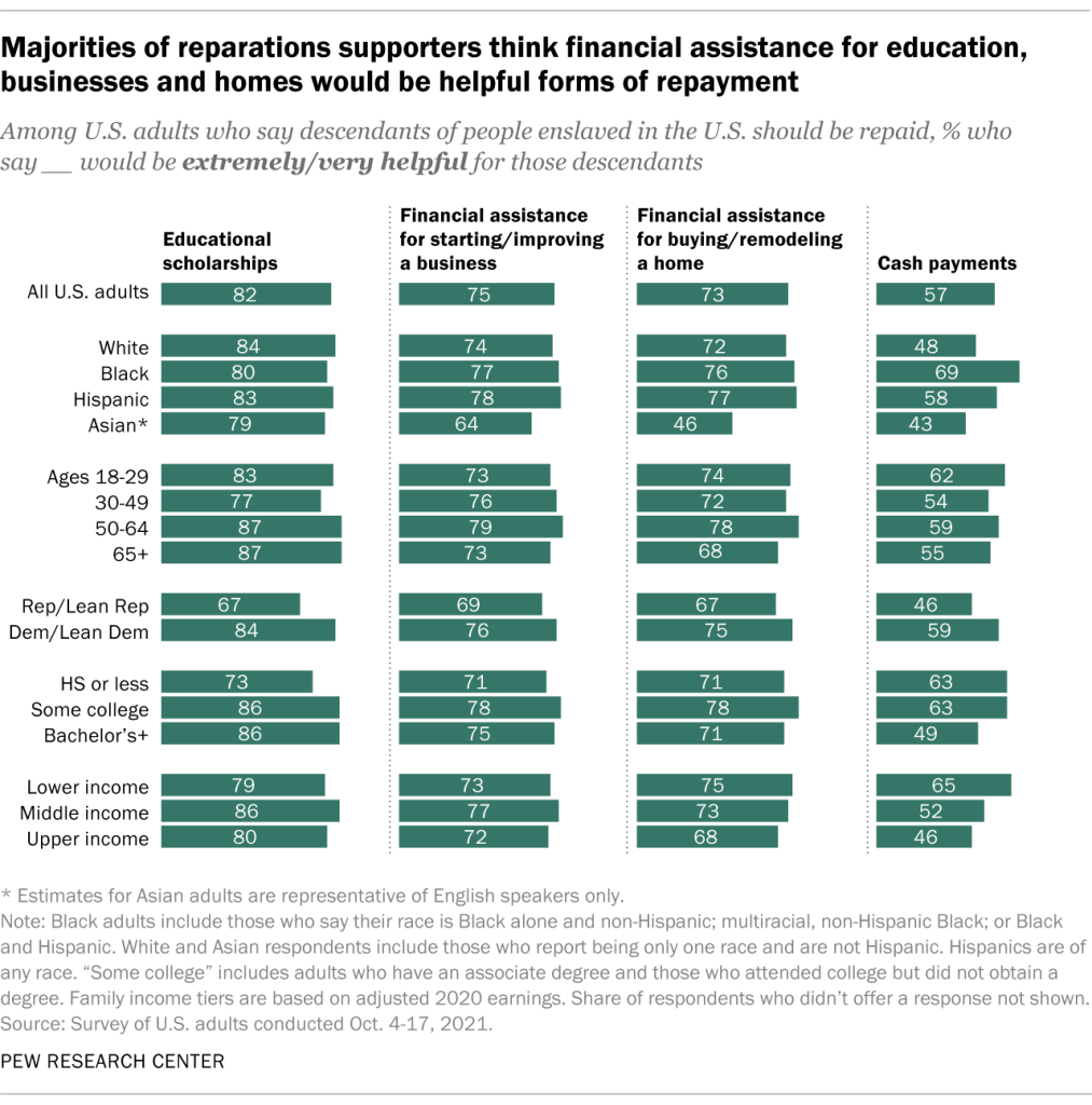 Majorities of reparations supporters think financial assistance for education, businesses and homes would be helpful forms of repayment
