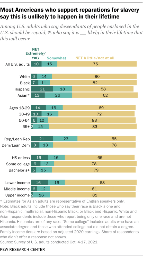Most Americans who support reparations for slavery say this is unlikely in their lifetime