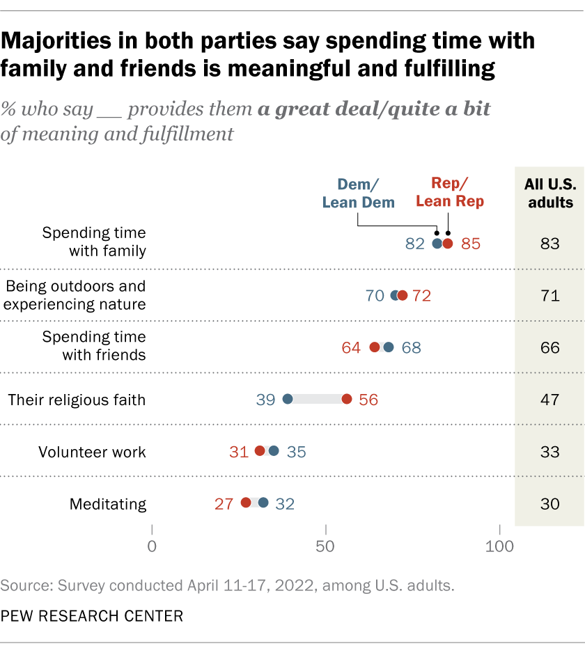 Majorities in both parties say spending time with family and friends is meaningful and fulfilling