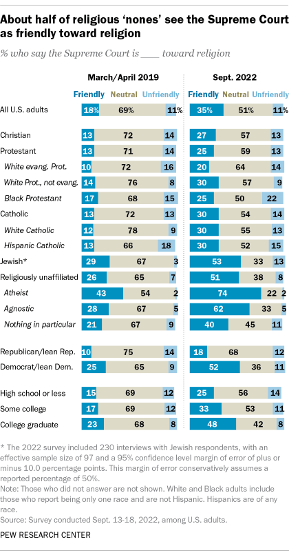 A bar chart showing that 51% of religious "nones" see the Supreme Court as friendly toward religion