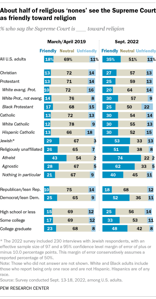 About half of religious “nones” see the Supreme Court as friendly toward religion