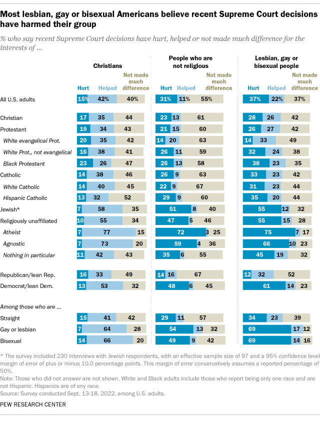 A bar chart showing that most lesbian, gay or bisexual Americans believe recent Supreme Court decisions have harmed their group