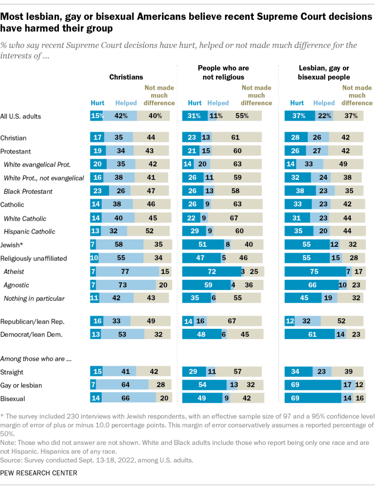 Most lesbian, gay or bisexual Americans believe recent Supreme Court decisions have harmed their group