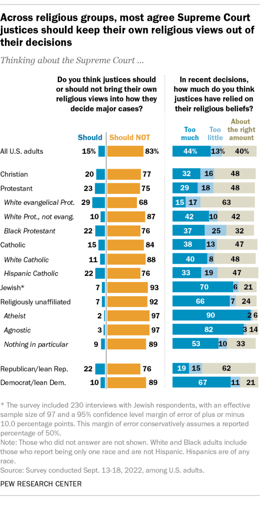 Across religious groups, most agree Supreme Court justices should keep their own religious views out of their decisions