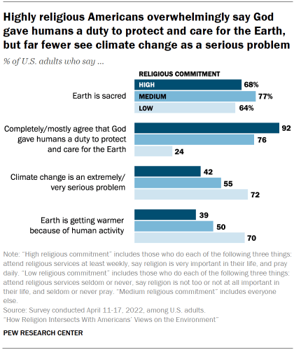 Chart shows highly religious Americans overwhelmingly say God gave humans a duty to protect and care for the Earth, but far fewer see climate change as a serious problem
