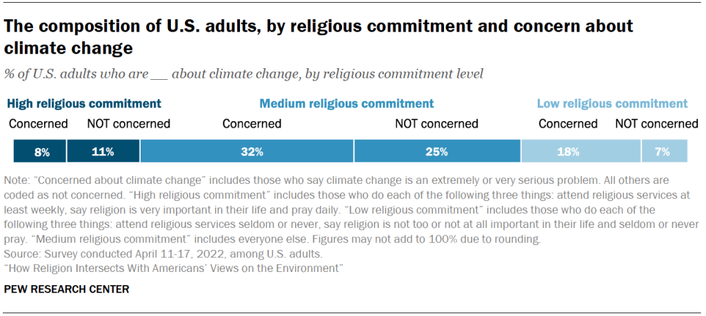 The composition of U.S. adults, by religious commitment and concern about climate change