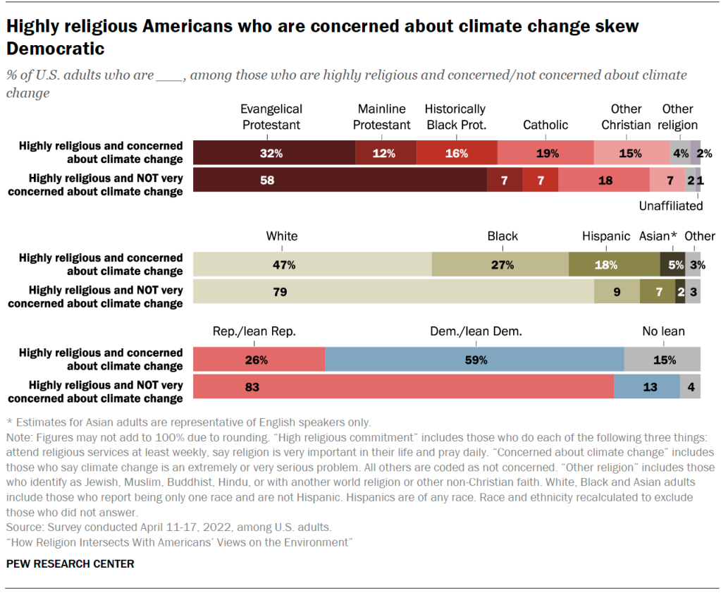 Highly religious Americans who are concerned about climate change skew Democratic