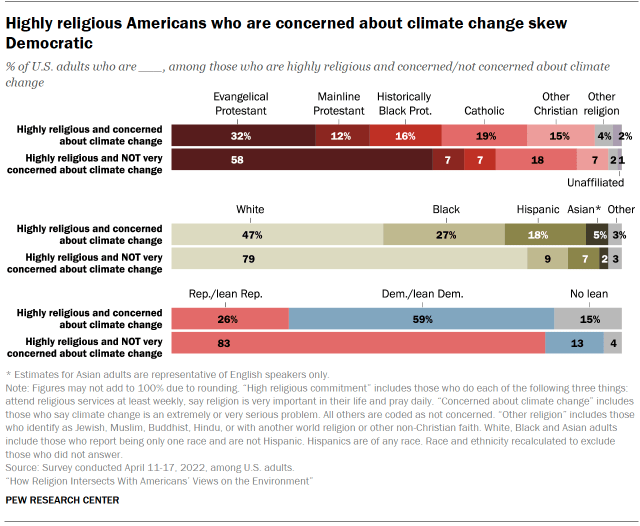 Chart shows Highly religious Americans who are concerned about climate change skew Democratic