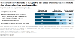 Chart shows Those who believe humanity is living in the ‘end times’ are somewhat less likely to view climate change as a serious problem