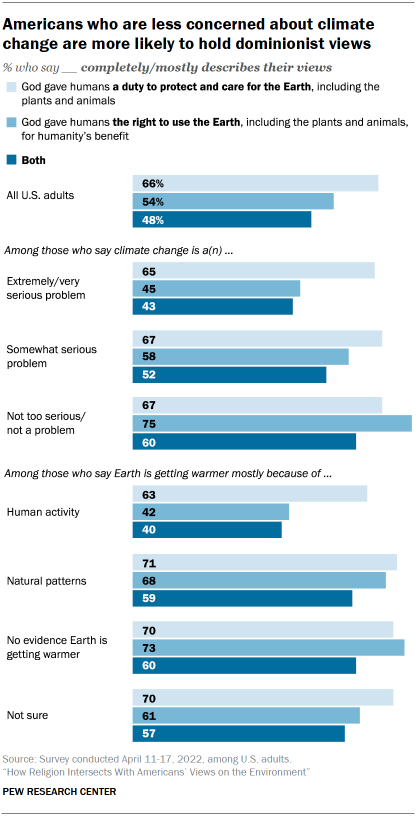 Chart shows Americans who are less concerned about climate change are more likely to hold dominionist views