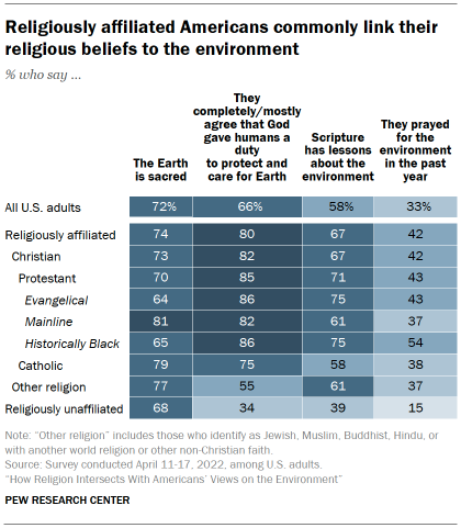 Chart shows religiously affiliated Americans commonly link their religious beliefs to the environment