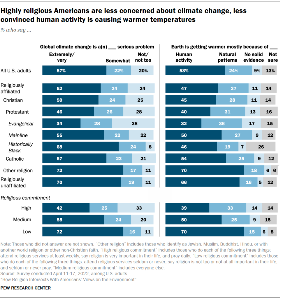 Highly religious Americans are less concerned about climate change, less convinced human activity is causing warmer temperatures