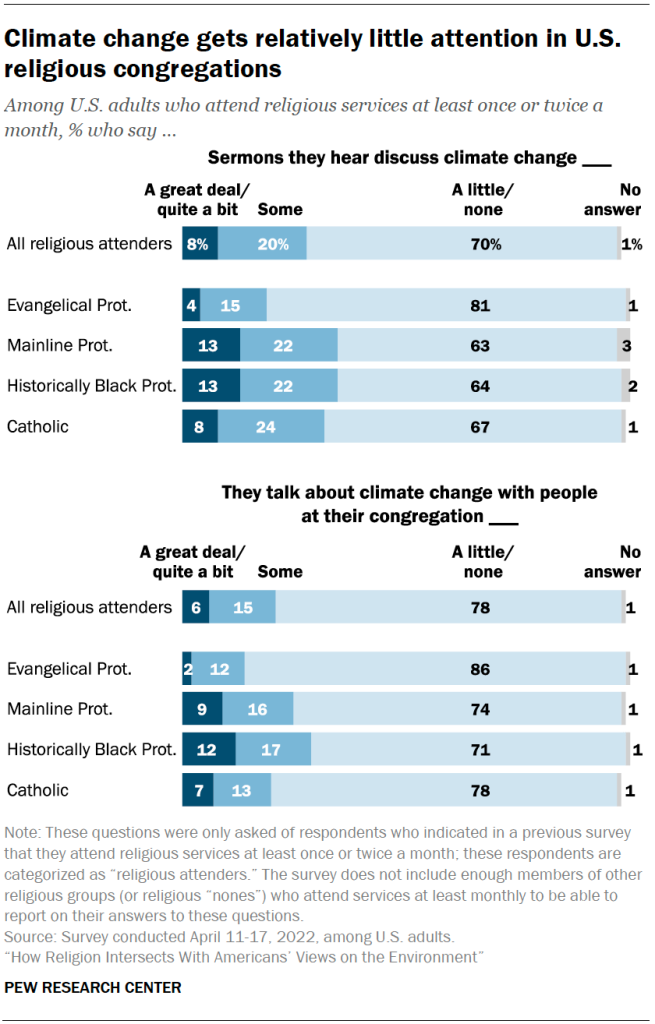 Climate change gets relatively little attention in U.S. religious congregations