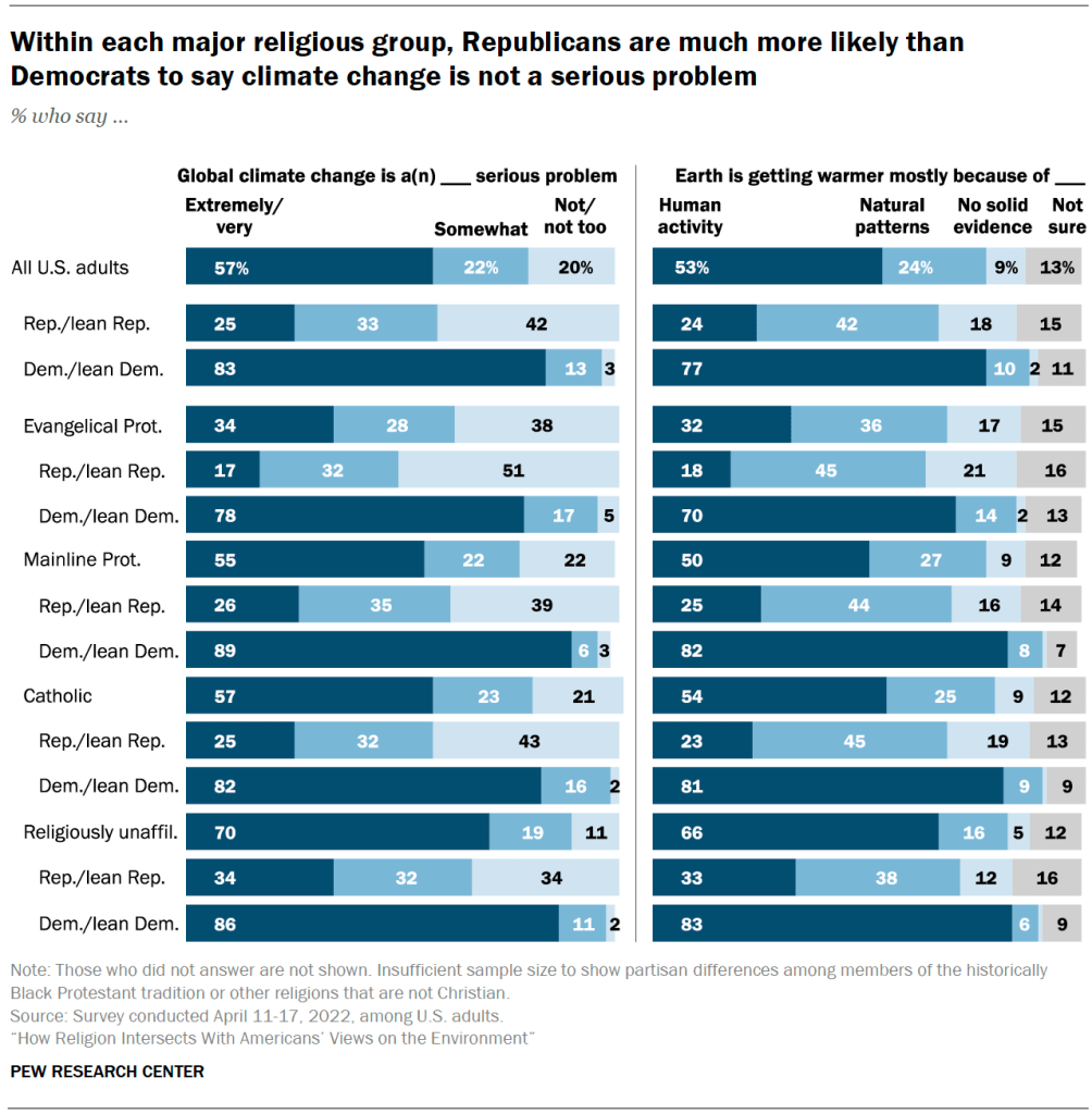 Within each major religious group, Republicans are much more likely than Democrats to say climate change is not a serious problem