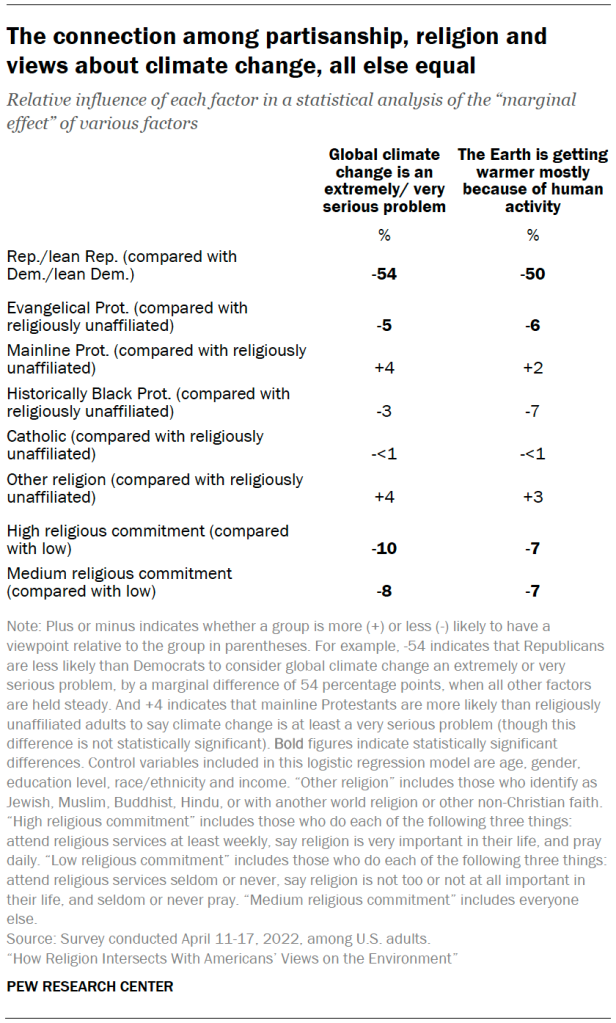The connection among partisanship, religion and views about climate change, all else equal