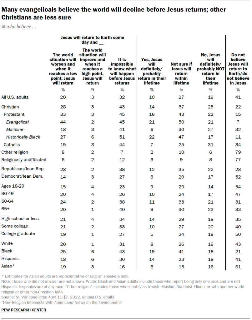 Many evangelicals believe the world will decline before Jesus returns; other Christians are less sure