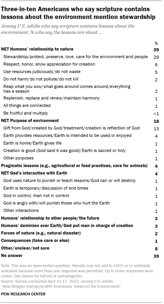 Three-in-ten Americans who say scripture contains lessons about the environment mention stewardship